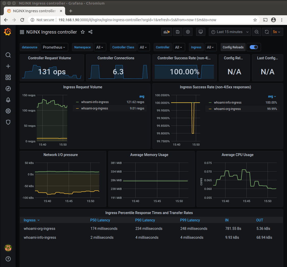 Grafana NGINX controller dashboard