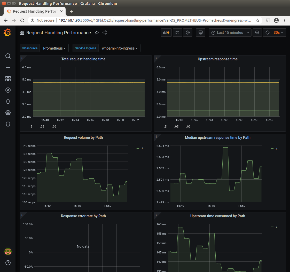 Grafana NGINX Request handling performance dashboard