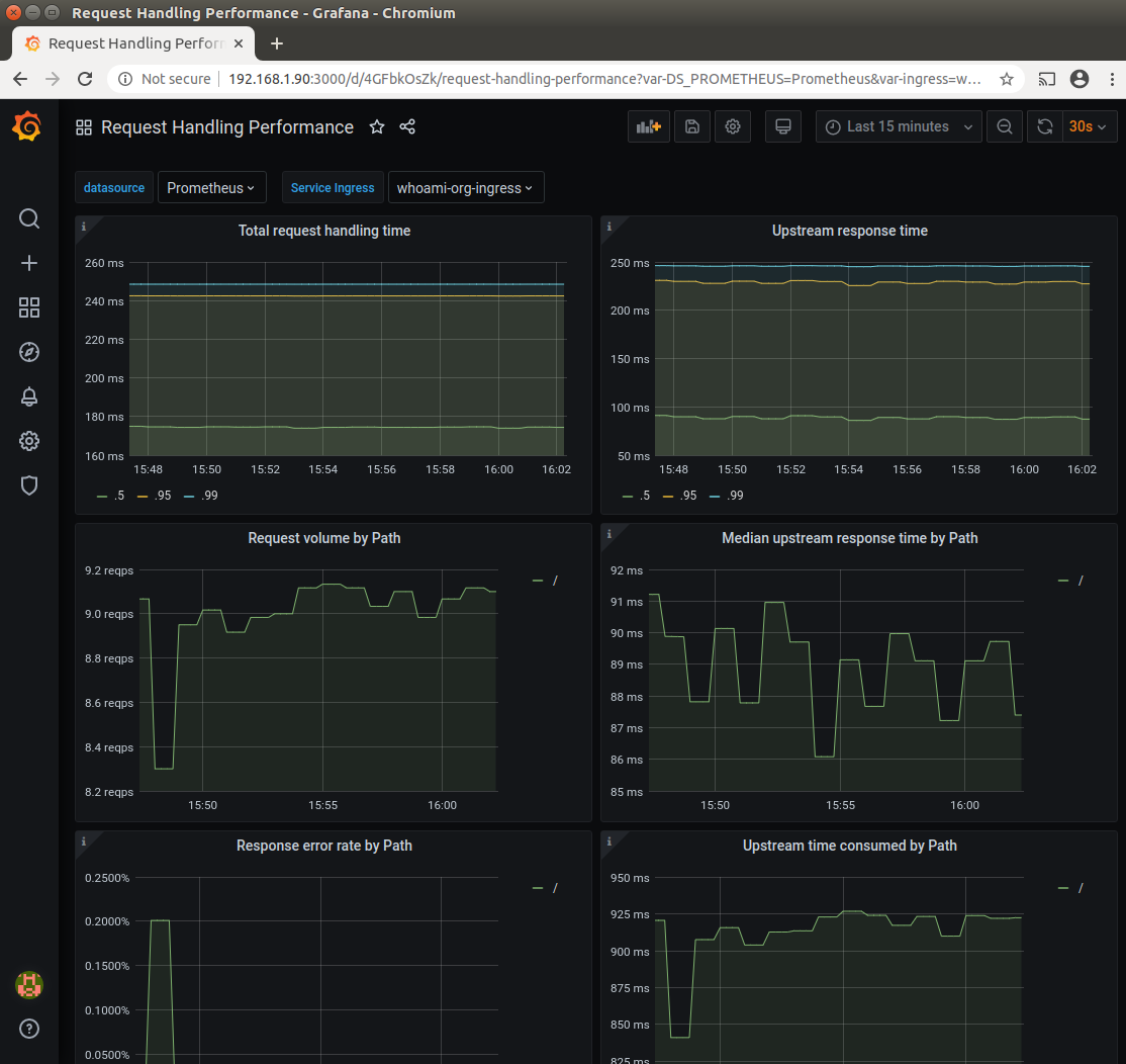 Grafana NGINX Request handling performance dashboard