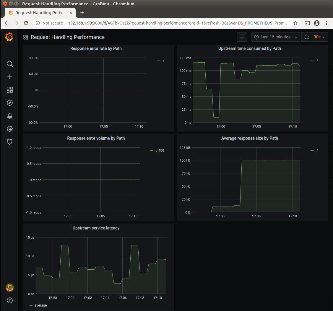 Grafana NGINX Request handling performance dashboard with payload
